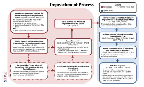 Impeachment Process  House Steps LEGEND Optional House Steps