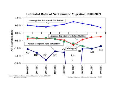 Estimated Rates of Net Domestic Migration, [removed]% Average for States with Net Inflow Net Migration Rate