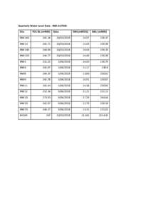 Quarterly Water Level Data - AWLSite TOC RL (mAHD)  Date