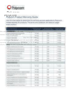 Polycom Product Warranty Guide Use the chart below to determine the warranty periods applicable to Polycom’s limited warranty for products. The terms and conditions are listed on pages three and four. Software Warranty