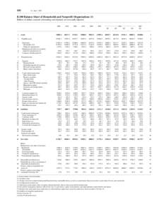102  Z.1, June 7, 2007 B.100 Balance Sheet of Households and Nonprofit Organizations (1) Billions of dollars; amounts outstanding end of period, not seasonally adjusted