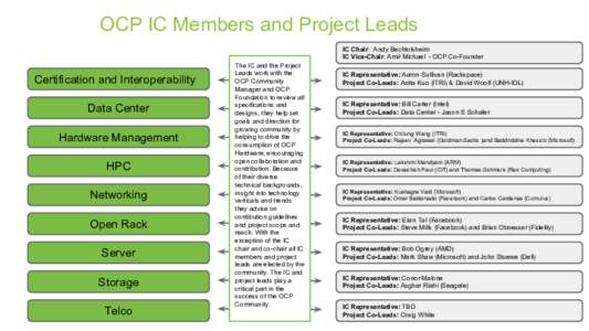 OCP IC Members and Project Leads IC Chair: Andy Bechtolsheim IC Vice-Chair: Amir Michael - OCP Co-Founder Certification and Interoperability Data Center