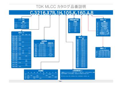 TDK MLCC カタログ品番説明  C 3216 X7R 1H 105 K 160 A B ●  ●