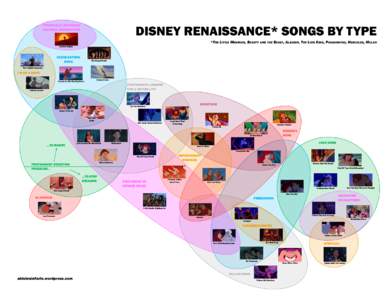 DISNEY RENAISSANCE* SONGS BY TYPE  POTENTIALLY OFFENSIVE CULTURAL STEREOTYPES  *THE LITTLE MERMAID, BEAUTY AND THE BEAST, ALADDIN, THE LION KING, POCAHONTAS, HERCULES, MULAN