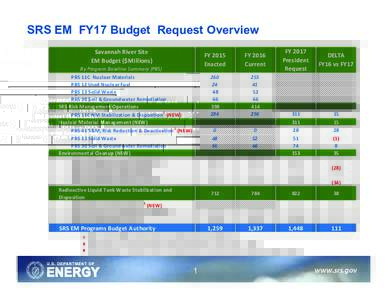 SRS EM FY17 Budget Request Overview Savannah River Site EM Budget ($Millions) By Program Baseline Summary (PBS) PBS 11C Nuclear Materials PBS 12 Used Nuclear Fuel