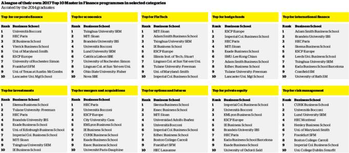A league of their own: 2017 Top 10 Master in Finance programmes in selected categories					 As rated by the 2014 graduates Top for corporate finance	  Top for economics