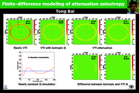 Finite-difference modeling of attenuation anisotropy Tong Bai P SV