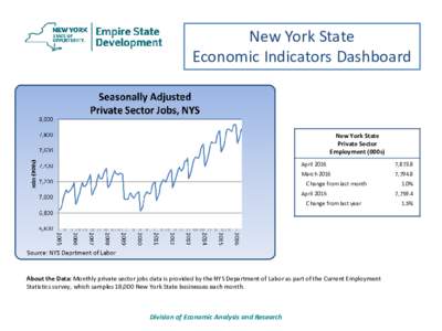 New York State Economic Indicators Dashboard New York State Private Sector Employment (000s)