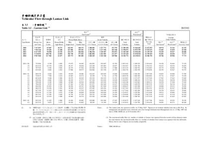 青嶼幹線汽車流量 Vehicular Flow through Lantau Link 表 3.3 : 青嶼幹線 (1) Table 3.3 : Lantau Link (1)