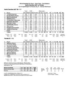Official Basketball Box Score -- Game Totals -- Final Statistics North Carolina A&T vs Florida3pmET/2pmCT at Panama City, FL - Harrison Field House North Carolina A&T 38 • 1-7 Total 3-Ptr