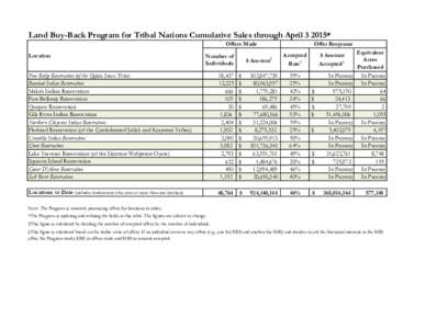 Land Buy-Back Program for Tribal Nations Cumulative Sales through April[removed]* Offers Made Location Number of Individuals
