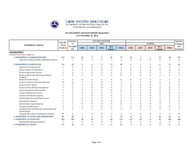 CAREER EXECUTIVE SERVICE BOARD No. 3 Marcelino St., Holy Spirit Drive, Diliman, Quezon City 1127 Telto 88 www.cesboard.gov.ph CES OCCUPANCY STATISTICS REPORT (by gender) as of December 31, 2014