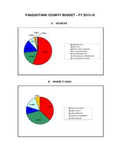 PASQUOTANK COUNTY BUDGET – FY  1.66%  SOURCES