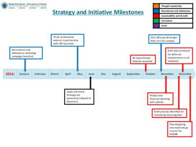 Thought Leadership  Strategy and Initiative Milestones Recruitment and Admissions Sustainability and Growth