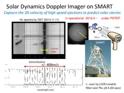 Solar Dynamics Doppler Imager on SMART Capture the 3D velocity of high speed ejections to predict solar storms Ha spectra by DSTin operational ~