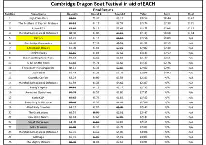 Cambridge Dragon Boat Festival in aid of EACH Final Results Position 1  Team Name