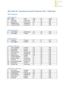  C A FITA 18 + Team Head-to-heads 9th February 2014 – Full Results FITA 18 Round Ladies’ Recurve Pos Name 1