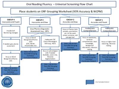 Oral Reading Fluency – Universal Screening Flow Chart Place students on ORF Grouping Worksheet (95% Accuracy & WCPM) GROUP 4 Inaccurate and Fluent  Provide SelfMonitoring strategies