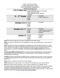 2016 – 2017 School Year IN State Department of Health School Immunization Requirements Updated Novemberto 5 years old