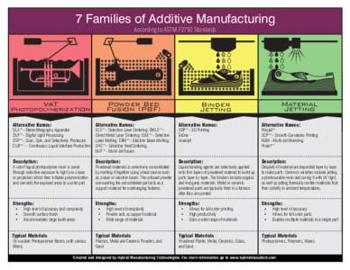 7 Families of Additive Manufacturing According to ASTM F2792 Standards VAT  Photopolymerization