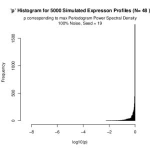 ’p’ Histogram for 5000 Simulated Expresson Profiles (N= 