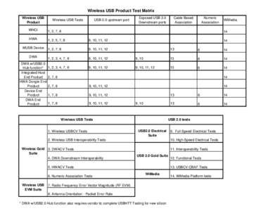 Wireless USB Product Test Matrix Wireless USB Product Wireless USB Tests