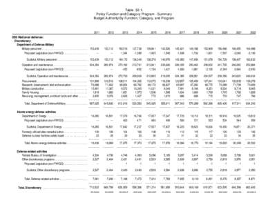 Table[removed]Policy Function and Category Program - Summary Budget Authority By Function, Category, and Program 2011
