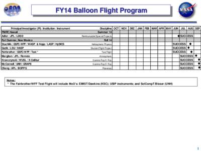 FY14 Balloon Flight Program Principal Investigator (PI) / Institution / Instrument PMRF, Hawaii Adler / JPL / LDSD Fort Sumner, New Mexico Stuchlik / GSFC-WFF / WASP & Kopp / LASP / HySICS