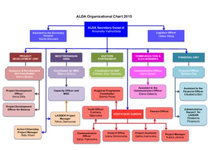 ALDA Organizational Chart 2015 ALDA Secretary General Antonella Valmorbida Assistant to the Secretary General