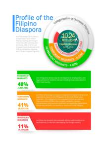 COMMISSION ON FILIPINOS OVERSEAS  STOCK ESTIMATE OF OVERSEAS FILIPINOS As of December 2013  