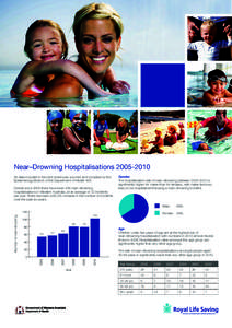 Near–Drowning HospitalisationsAll data included in this fact sheet was sourced and compiled by the Epidemiology Branch of the Department of Health WA. Overall since 2005 there have been 434 near–drowning h