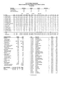 Miami Basketball Miami Combined Team Statistics (as of Mar 14, 2018) All games RECORD: ALL GAMES CONFERENCE