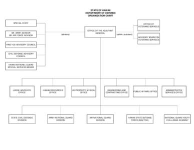 STATE OF HAWAII DEPARTMENT OF DEFENSE ORGANIZATION CHART SPECIAL STAFF  SR. ARMY ADVISOR