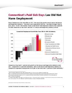 SNAPSHOT  Connecticut’s Paid Sick Days Law Did Not Harm Employment Since Connecticut’s law took effect in 2012, the rate of job growth overall and in the leisure and hospitality industry – the sector most impacted 