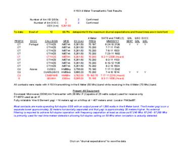 K1SIX 4 Meter Transatlantic Test Results  Number of 4m XB QSOs: 14 Number of 4m DXCC: 3