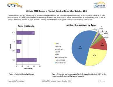 Wichita TMC Support- Monthly Incident Report for October 2016 There were a total of 161 actively logged incidents during the month. The Traffic Management Center (TMC) is actively staffed 6am to 7pm, Monday-Friday, but a