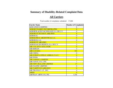 Summary of Disability-Related Complaint Data All Carriers Total number of complaints submitted: 17,068 Carrier Name AER LINGUS LIMITED AERODYNAMICS INCORPORATED