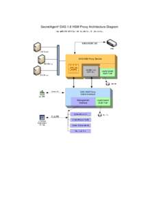SecretAgent® DAS 1.8 HSM Proxy Architecture Diagram  DAS HSM Proxy Service Log4j-based Audit Trail