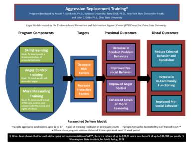 Aggression Replacement Training® Program developed by Arnold P. Goldstein, Ph.D., Syracuse University; Barry Glick, Ph.D., New York State Division for Youth; and John C. Gibbs Ph.D., Ohio State University Logic Model cr