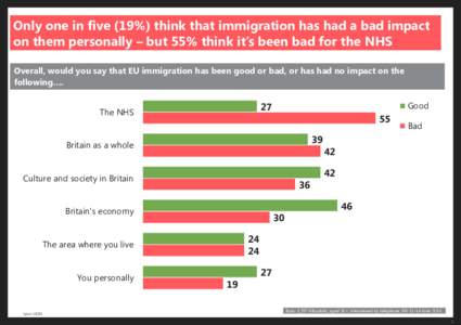 Only one in five (19%) think that immigration has had a bad impact on them personally – but 55% think it’s been bad for the NHS Overall, would you say that EU immigration has been good or bad, or has had no impact on