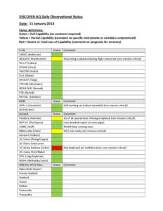 DISCOVER-AQ Daily Observational Status Date: 15 January 2013 Status definitions: Green = Full Capability (no comment required) Yellow = Partial Capability (comment on specific instruments or variables compromised) Red = 