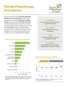 Florida Philanthropy At A Glance Florida is home to more than 4,300 active grantmaking foundations and corporate givers. In 2011, these  $1.39 Billion