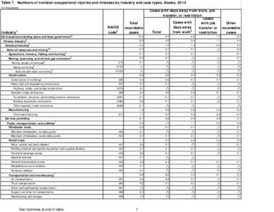 Table 7. Numbers of nonfatal occupational injuries and illnesses by industry and case types, Alaska, 2014 (In thousands) NAICS 2 code