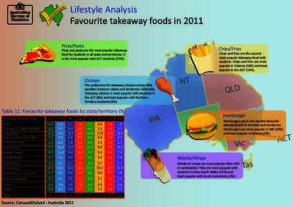 Lifestyle Analysis Favourite takeaway foods in 2011 Pizza/Pasta Chips/Fries