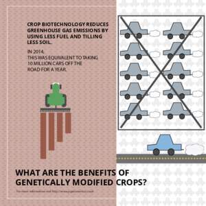 CROP BIOTECHNOLOGY REDUCES GREENHOUSE GAS EMISSIONS BY USING LESS FUEL AND TILLING LESS SOIL. IN 2014, THIS WAS EQUIVALENT TO TAKING