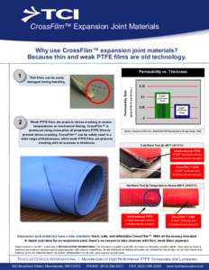 CrossFilm™ Expansion Joint Materials Why use CrossFilm™ expansion joint materials? Because thin and weak PTFE films are old technology. Permeability vs. Thickness  2