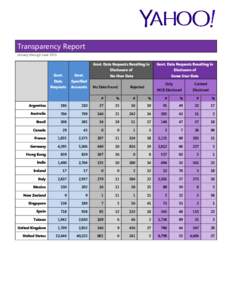 Transparency Report January through June 2013 Govt. Govt. Data