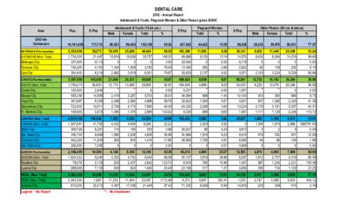 DENTAL CAREAnnual Report Adolescent & Youth, Pregnant Women & Older Person given BOHC Area CHD 4ACalabarzon BATANGAS (Provincewide)