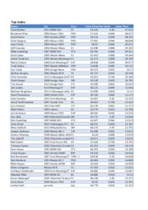 2015 CIR SCCA Rebirth Autocross Index Results