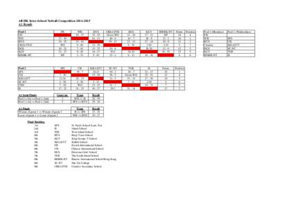 All HK Inter-School Netball Competition[removed]A1 Result Pool 1 FIS WIS HYS